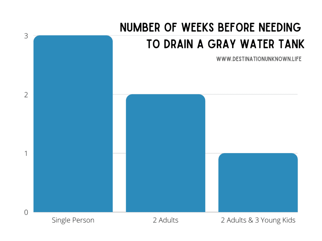 A bar graph showing the Number of weeks before needing to drain your gray water tank, based on the number of people in the household