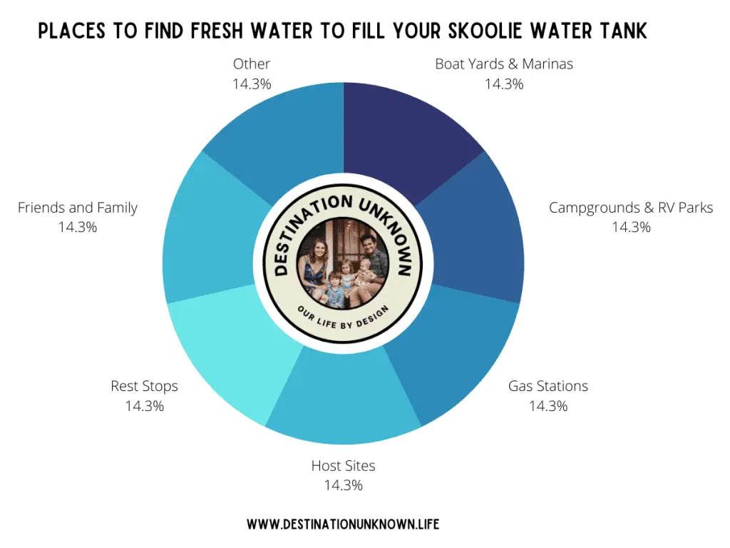 Pie chart showing different places to find fresh water to fill your skoolie water tank