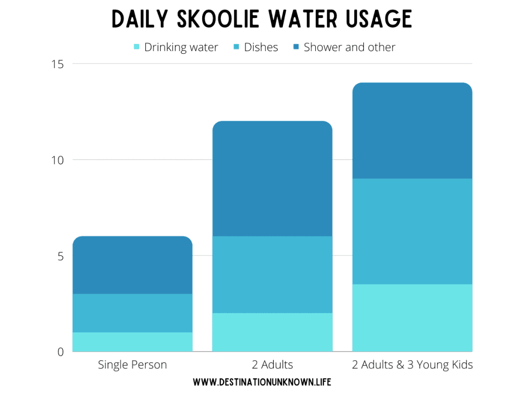 A tiered bar graph showing the daily water usage of 3 different sized families in a skoolie