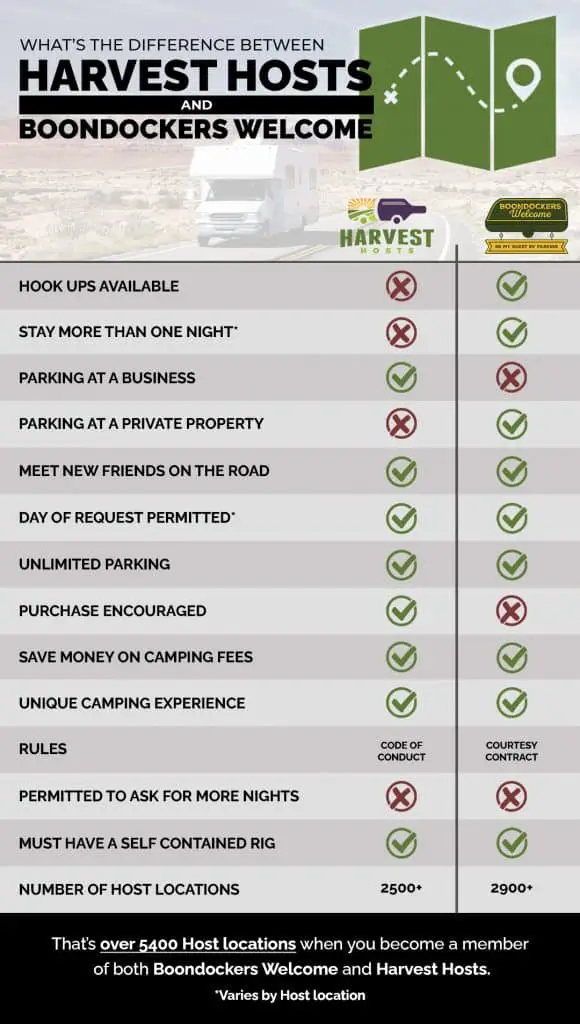 Image detailing the differences between Harvest Hosts & Boondockers Welcome
