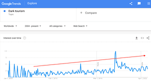 dark tourism 2023
